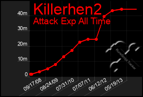 Total Graph of Killerhen2