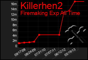 Total Graph of Killerhen2