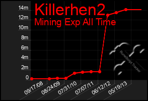 Total Graph of Killerhen2