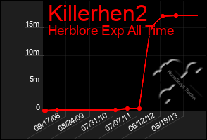 Total Graph of Killerhen2