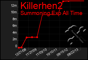 Total Graph of Killerhen2