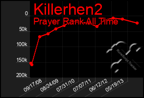 Total Graph of Killerhen2