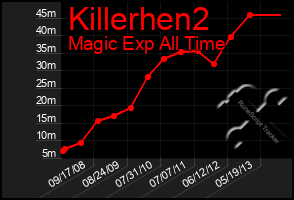 Total Graph of Killerhen2