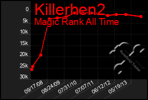 Total Graph of Killerhen2