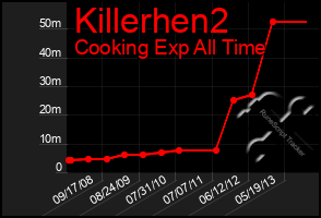 Total Graph of Killerhen2