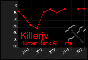 Total Graph of Killerjv
