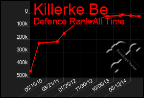 Total Graph of Killerke Be