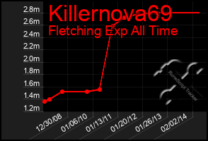 Total Graph of Killernova69