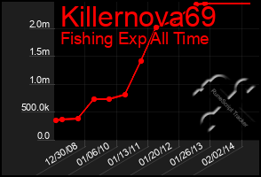 Total Graph of Killernova69