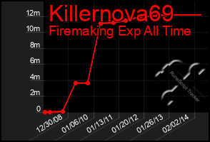 Total Graph of Killernova69