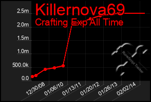 Total Graph of Killernova69