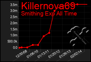 Total Graph of Killernova69