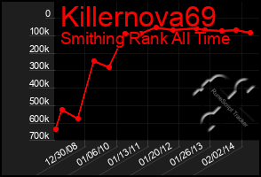 Total Graph of Killernova69