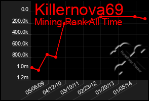 Total Graph of Killernova69
