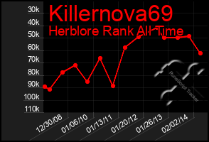 Total Graph of Killernova69