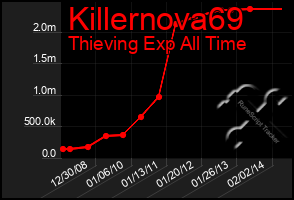 Total Graph of Killernova69