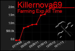 Total Graph of Killernova69