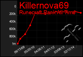 Total Graph of Killernova69