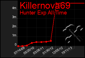 Total Graph of Killernova69