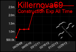 Total Graph of Killernova69