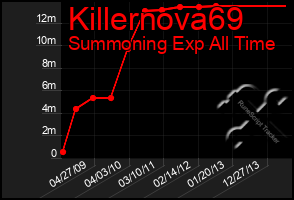 Total Graph of Killernova69