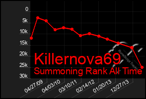 Total Graph of Killernova69