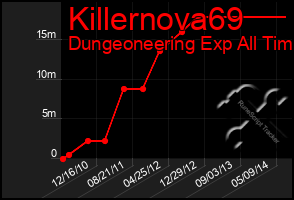 Total Graph of Killernova69