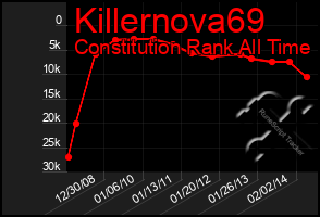 Total Graph of Killernova69