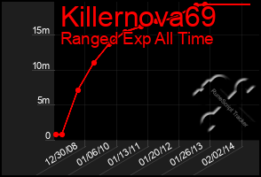Total Graph of Killernova69