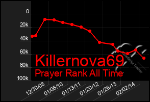 Total Graph of Killernova69