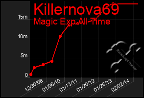 Total Graph of Killernova69