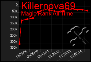 Total Graph of Killernova69