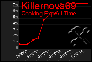 Total Graph of Killernova69