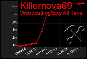 Total Graph of Killernova69