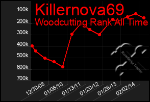 Total Graph of Killernova69
