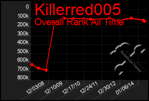 Total Graph of Killerred005
