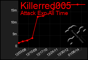 Total Graph of Killerred005