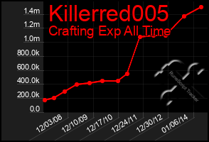 Total Graph of Killerred005