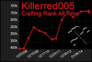 Total Graph of Killerred005