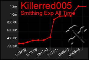 Total Graph of Killerred005