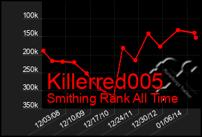 Total Graph of Killerred005