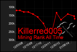 Total Graph of Killerred005