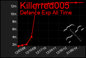 Total Graph of Killerred005