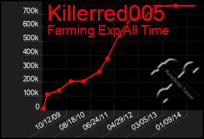 Total Graph of Killerred005