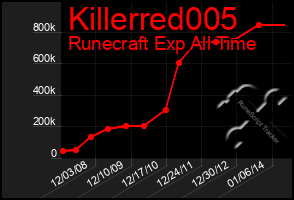 Total Graph of Killerred005