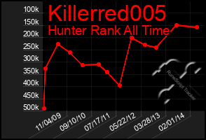 Total Graph of Killerred005