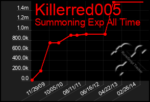 Total Graph of Killerred005