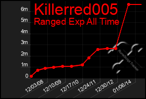 Total Graph of Killerred005