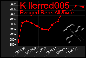 Total Graph of Killerred005