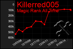 Total Graph of Killerred005